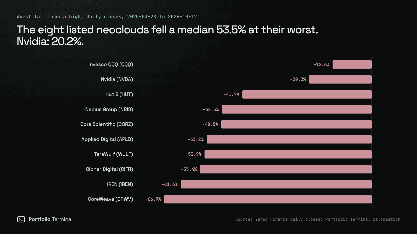 Bar chart of the worst fall from a high of each listed neocloud stock from March 28, 2025 to October 12, 2026: CoreWeave −66.9%, IREN −61.6%, Cipher Digital −55.4%, TeraWulf −53.9%, Applied Digital −53.2%, Core Scientific −48.5%, Nebius −48.3%, Hut 8 −41.7%, against Nvidia −20.2% and QQQ −12.6%