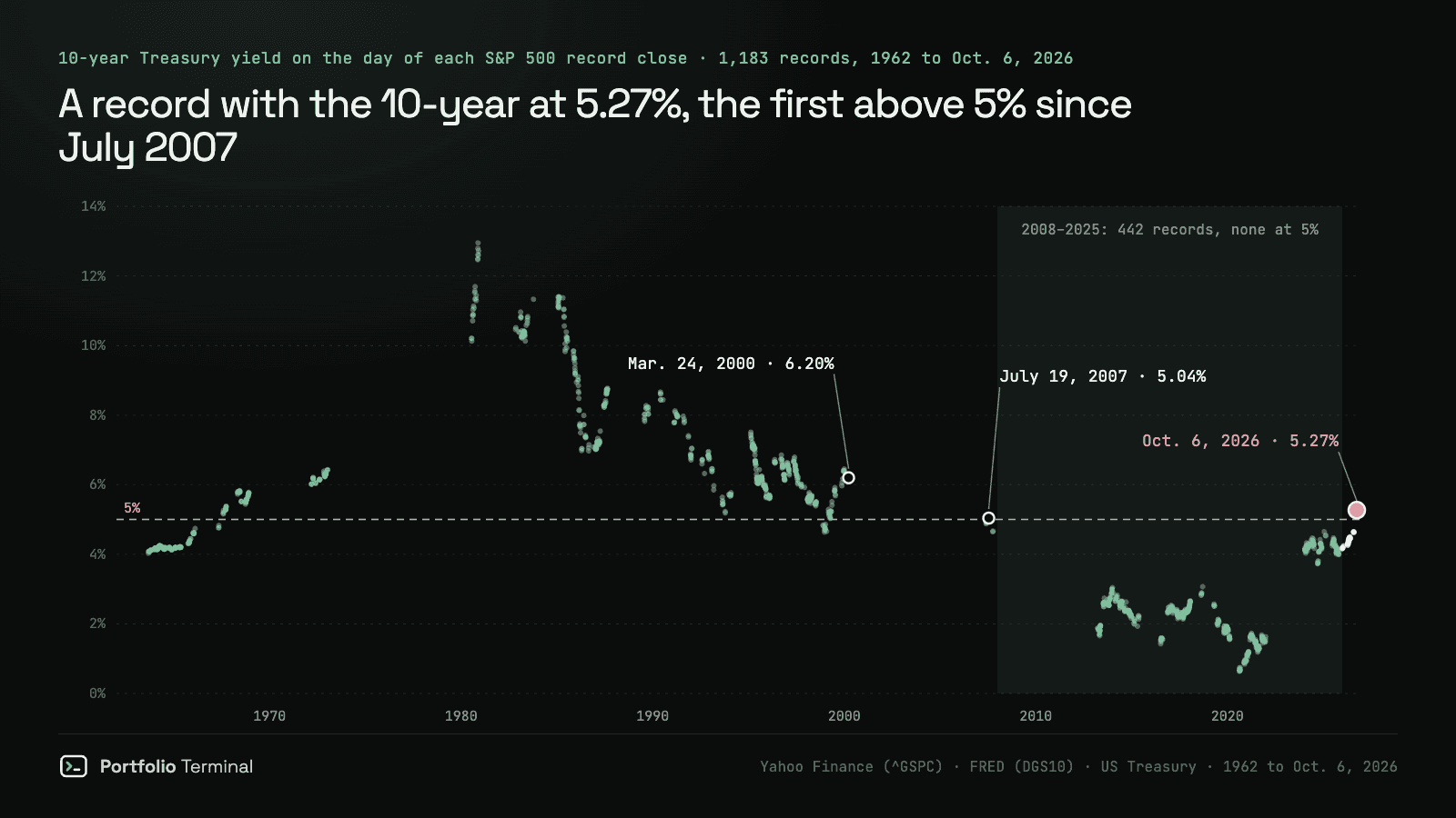 Dot chart of the 10-year Treasury yield on the day of each of the 1,183 S&P 500 record closes from 1962 to October 6, 2026: most records before 2008 came with the yield over 5%, none of the 442 from 2008 to 2025 did, and October 6, 2026 stands alone at 5.27%