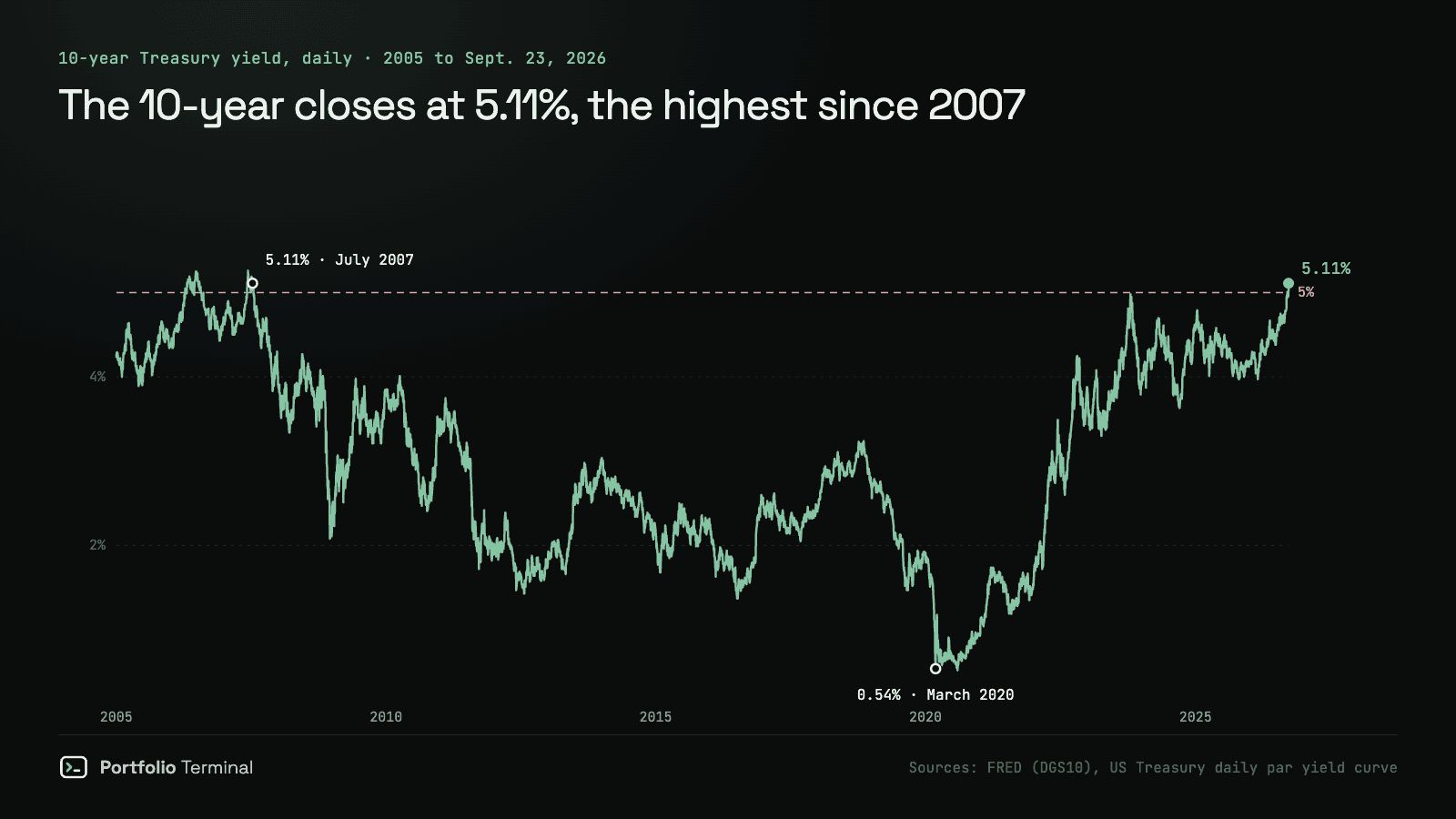 Daily chart of the 10-year Treasury yield from 2005 to September 23, 2026: 5.11% in July 2007, a low of 0.54% in March 2020, then a climb that ends at 5.11% on September 23, 2026, above a dashed 5% line