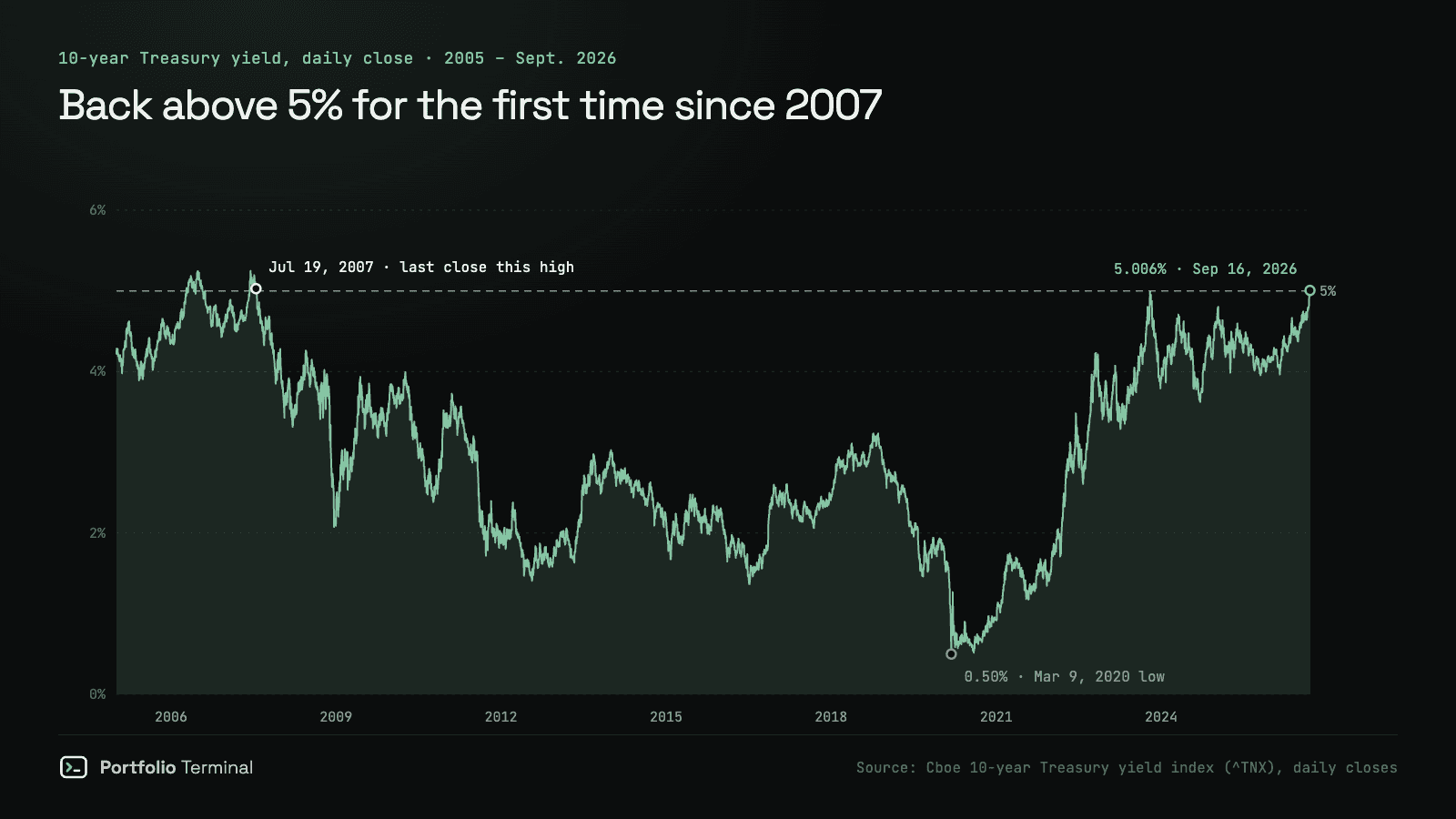 Daily chart of the 10-year Treasury yield from 2005 to September 2026: 5.028% on July 19, 2007, a low of 0.50% on March 9, 2020, then a climb back to 5.006% on September 16, 2026, above a dashed 5% line