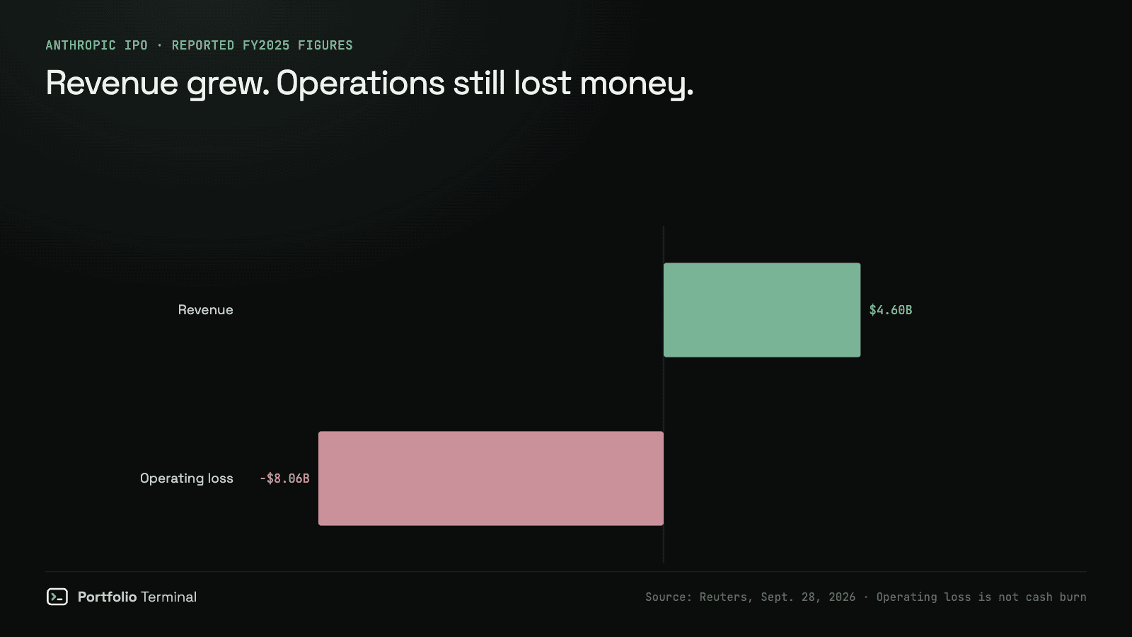 Anthropic FY2025 revenue of about $4.6 billion compared with its reported operating loss of $8.06 billion; neither measure represents net cash burn
