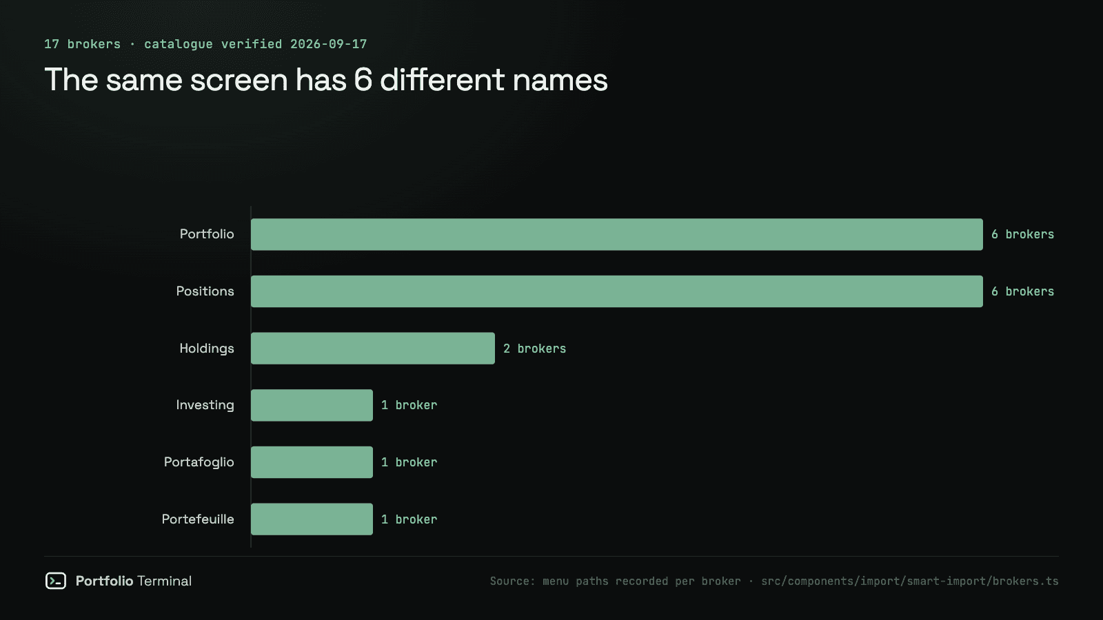 Bar chart of what 17 brokers call the screen listing your holdings: Portfolio and Positions six each, Holdings two, and one each for Investing, Portafoglio and Portefeuille.