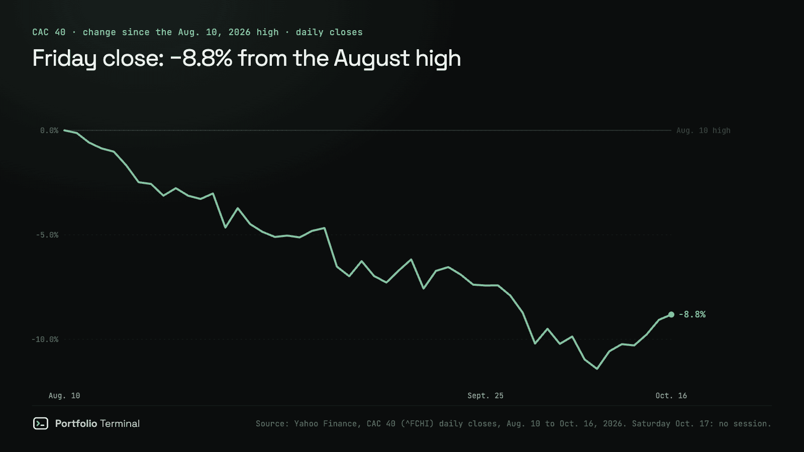 Courbe du CAC 40 en clôtures quotidiennes depuis son plus haut du 10 août 2026 : l’indice est à −8,8 % à la clôture du 16 octobre, après être descendu à −11,4 % sous son plus haut le 8 octobre, puis remonté légèrement lors des dernières séances