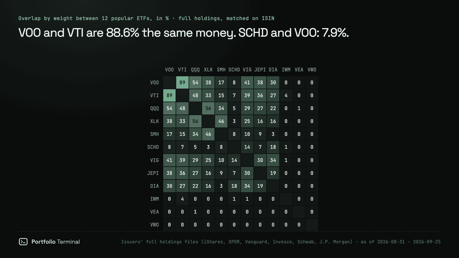 Heatmap of the overlap by weight between 12 popular ETFs, September 2026: VOO and VTI 89%, VOO and QQQ 54%, QQQ and XLK 56%, SCHD and VOO 8%, and 0% between US funds and the international VEA and VWO