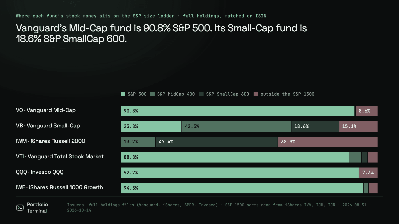 Stacked bar chart of where six ETFs hold their stock money by S&P index in October 2026: Vanguard Mid-Cap (VO) 90.8% S&P 500, Vanguard Small-Cap (VB) 23.8% S&P 500, 42.5% S&P MidCap 400 and 18.6% S&P SmallCap 600, iShares Russell 2000 (IWM) 38.9% outside the S&P 1500