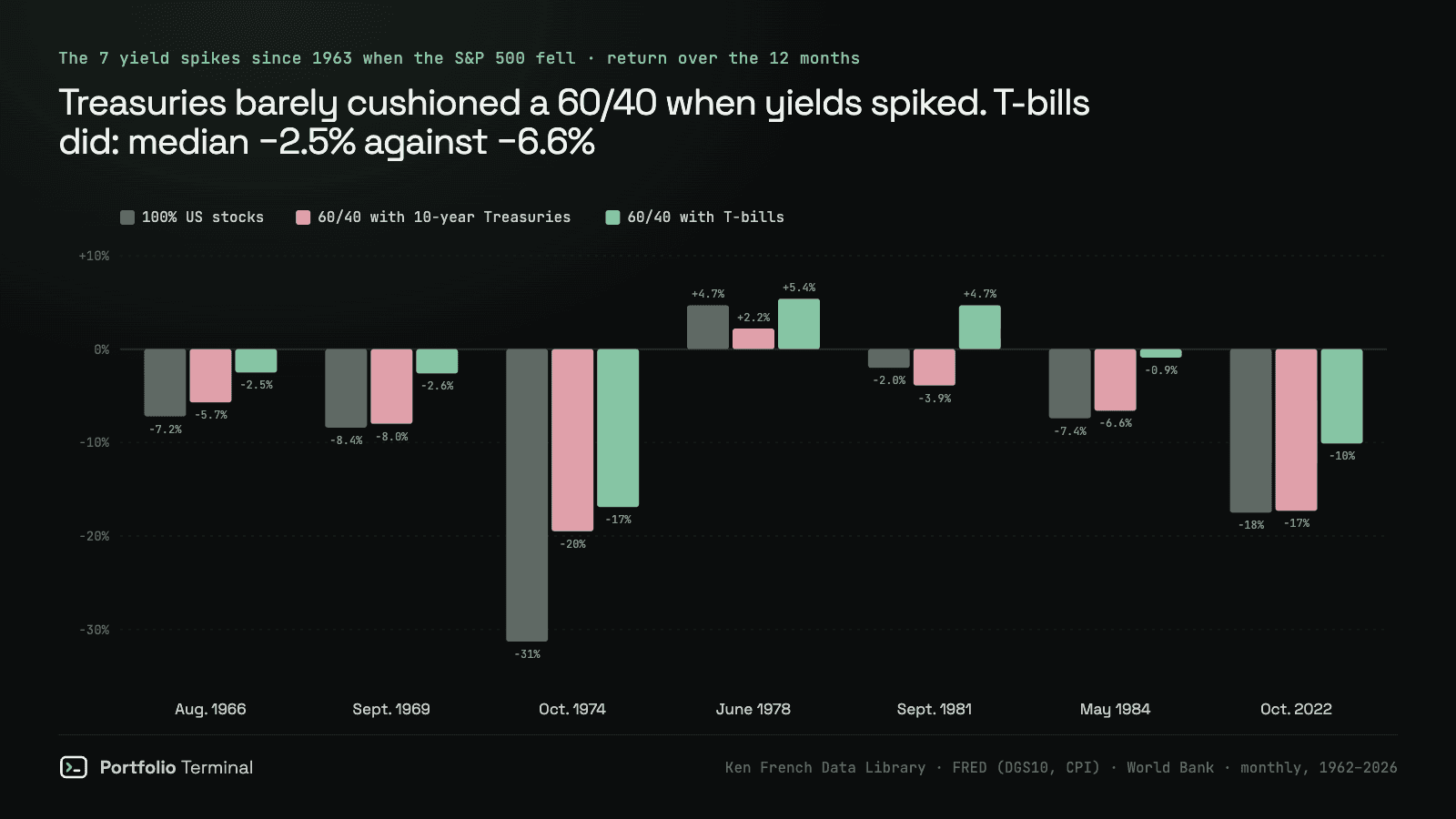 Grouped bar chart of the 7 yield spikes since 1963 when the S&P 500 fell, 12-month returns of 100% US stocks, a 60/40 with 10-year Treasuries and a 60/40 with T-bills: the Treasury mix lost about as much as stocks, down 17.3% against 17.5% in 2022, while the T-bill mix lost less every time