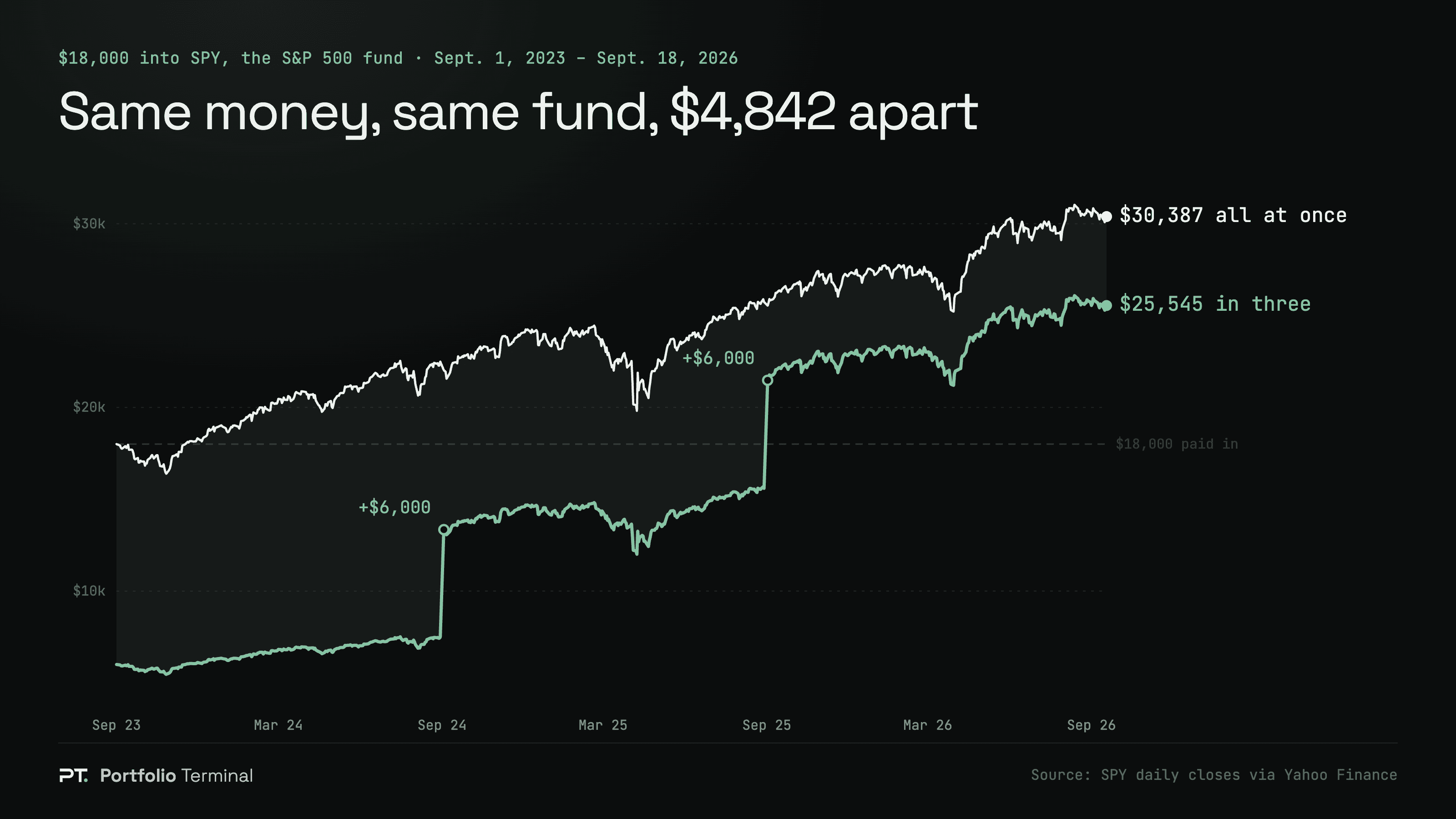 Two lines tracking the same $18,000 put into SPY, the S&P 500 fund, from September 1, 2023 to September 18, 2026: paid all at once it ends at $30,387, paid in three yearly instalments at $25,545, with the $4,842 gap shaded between them.