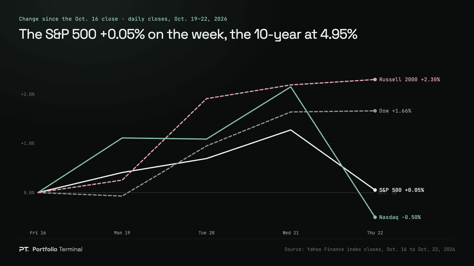 Line chart of the Nasdaq, S&P 500, Dow and Russell 2000 in daily closes from October 16 to October 22, 2026, measured from the October 16 close: the Nasdaq ends down 0.50%, the S&P 500 up 0.05%, the Dow up 1.66% and the Russell 2000 up 2.30%