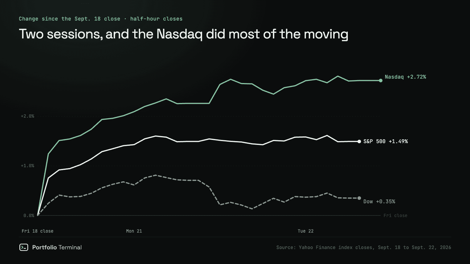 Line chart of the Nasdaq, S&P 500 and Dow in half-hour closes from the September 18 close through September 22, 2026: all three jump at Monday’s open, the Nasdaq climbs to +2.72%, the S&P 500 settles at +1.49% and the Dow drifts back to +0.35%
