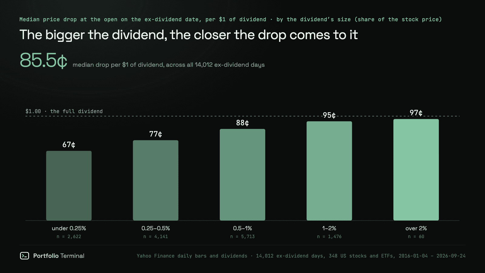 Column chart of the median price drop at the open on the ex-dividend date per $1 of dividend, 14,012 US ex-dividend days from 2016 to 2026, by dividend size: 67 cents under 0.25% of the price, 77 cents at 0.25–0.5%, 88 cents at 0.5–1%, 95 cents at 1–2% and 97 cents over 2%, against a line at the full dollar