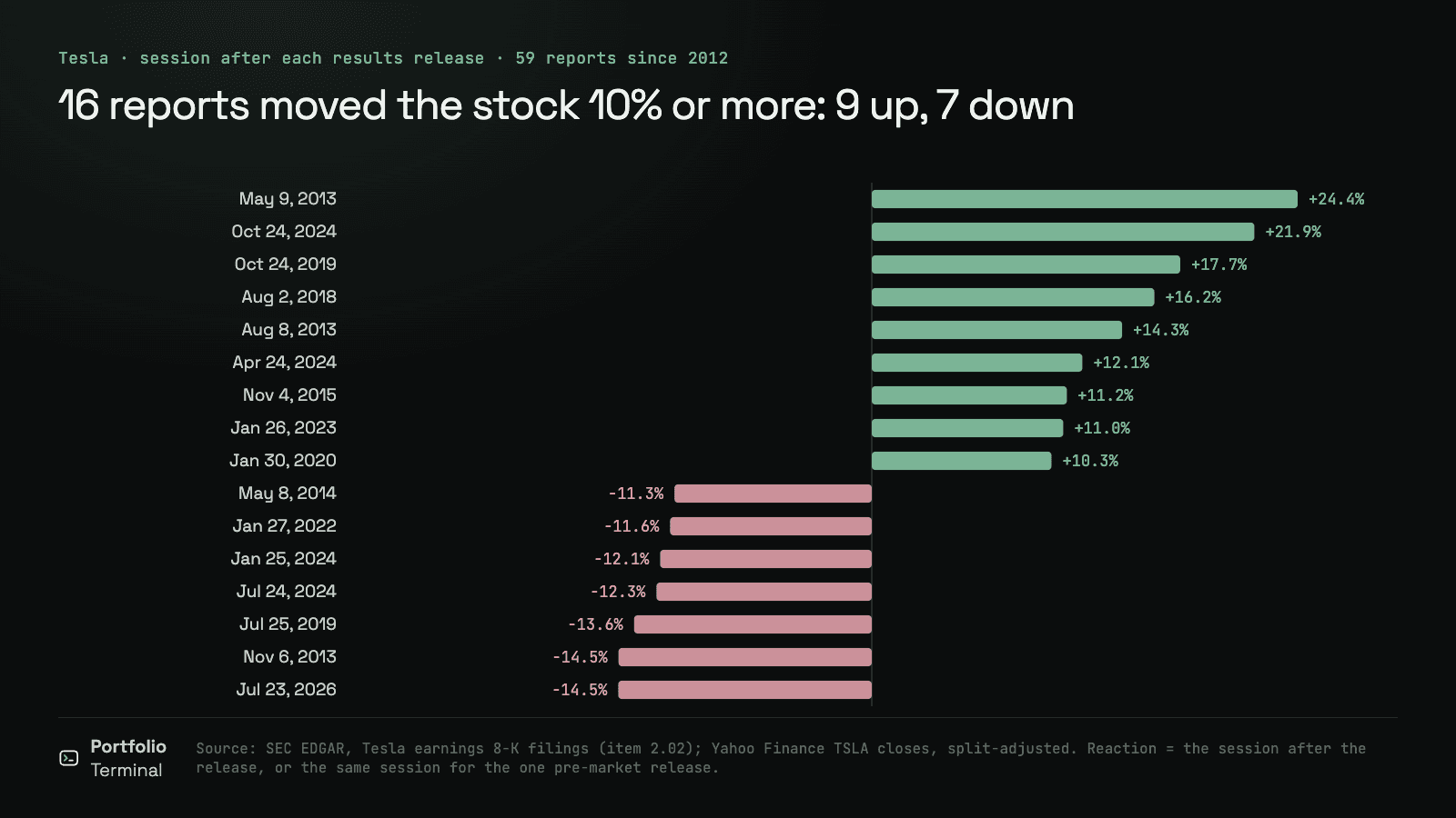 Graphique en barres des 16 mouvements de l’action Tesla de 10 % ou plus à la séance suivant une publication de résultats depuis 2012 : neuf hausses, de +10,3 % à +24,4 %, et sept baisses, de −11,3 % à −14,5 %