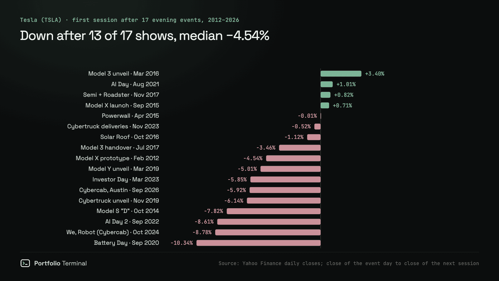 Bar chart of Tesla (TSLA) stock moves in the first session after each of 17 evening product events from 2012 to 2026: 13 fell, from −10.34% after Battery Day in September 2020 to +3.40% after the Model 3 unveiling in March 2016, median −4.54%