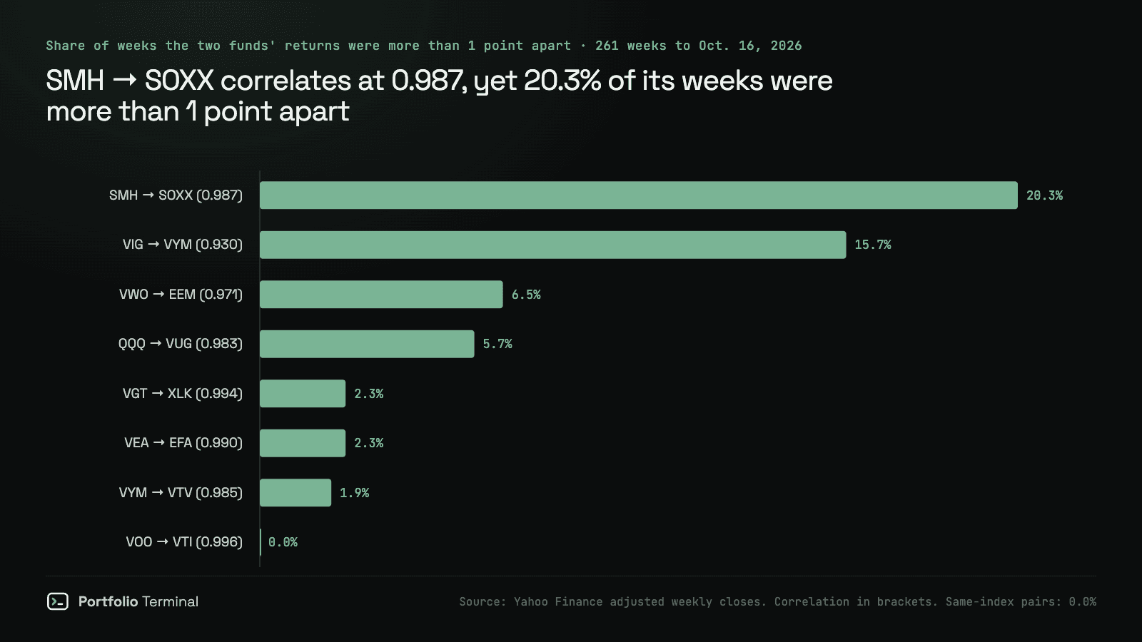 Barres de la part des 261 semaines jusqu’au 16 octobre 2026 où les rendements de deux ETF ont eu plus de 1 point d’écart : SMH et SOXX 20,3 % malgré une corrélation de 0,987, VIG et VYM 15,7 %, VWO et EEM 6,5 %, QQQ et VUG 5,7 %, VOO et VTI 0,0 %