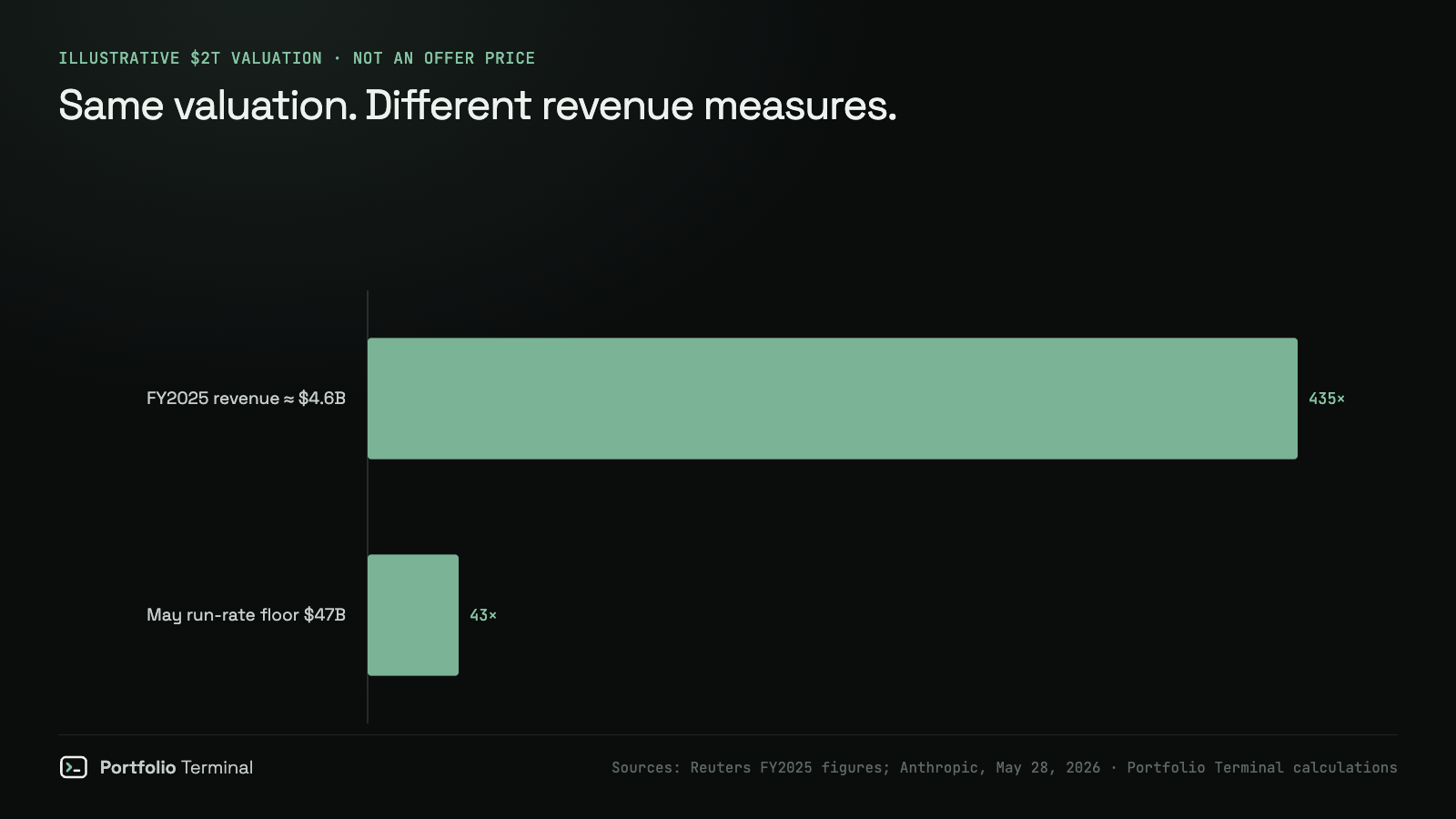 Two illustrative valuation ratios at a hypothetical 2 trillion dollars: 435 times rounded FY2025 revenue versus 43 times the May run-rate threshold