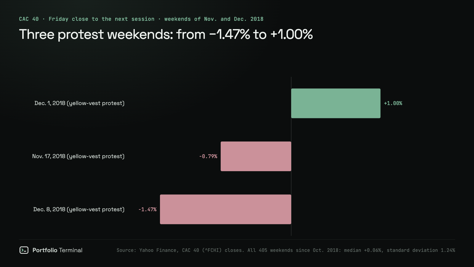 Bar chart of the CAC 40 move from the Friday close to the next session on three protest weekends: November 17, 2018 −0.79%, December 1, 2018 +1.00%, December 8, 2018 −1.47%, against a median of +0.06% over 405 weekends