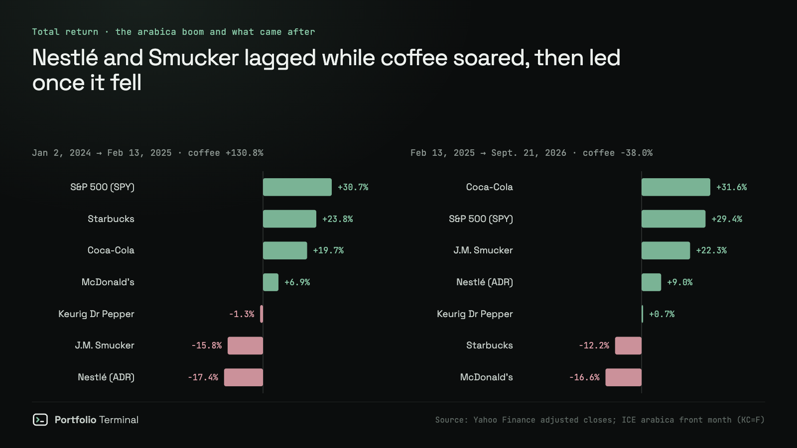 Two bar charts of total returns. January 2, 2024 to February 13, 2025, with coffee up 130.8%: S&P 500 +30.7%, Starbucks +23.8%, Coca-Cola +19.7%, McDonald's +6.9%, Keurig Dr Pepper −1.3%, J.M. Smucker −15.8%, Nestlé −17.4%. February 13, 2025 to September 21, 2026, with coffee down 38.0%: Coca-Cola +31.6%, S&P 500 +29.4%, Smucker +22.3%, Nestlé +9.0%, Keurig Dr Pepper +0.7%, Starbucks −12.2%, McDonald's −16.6%