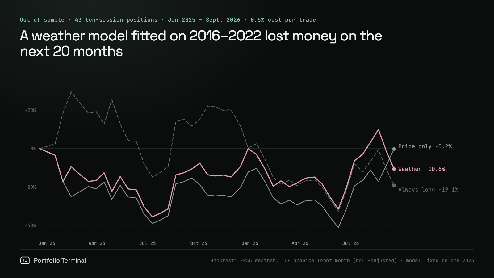 Line chart of three coffee futures strategies from January 2025 to September 2026: the weather-only model ends at −10.6%, price momentum at −0.2% and always long at −19.1%, with every line falling more than 30% at some point