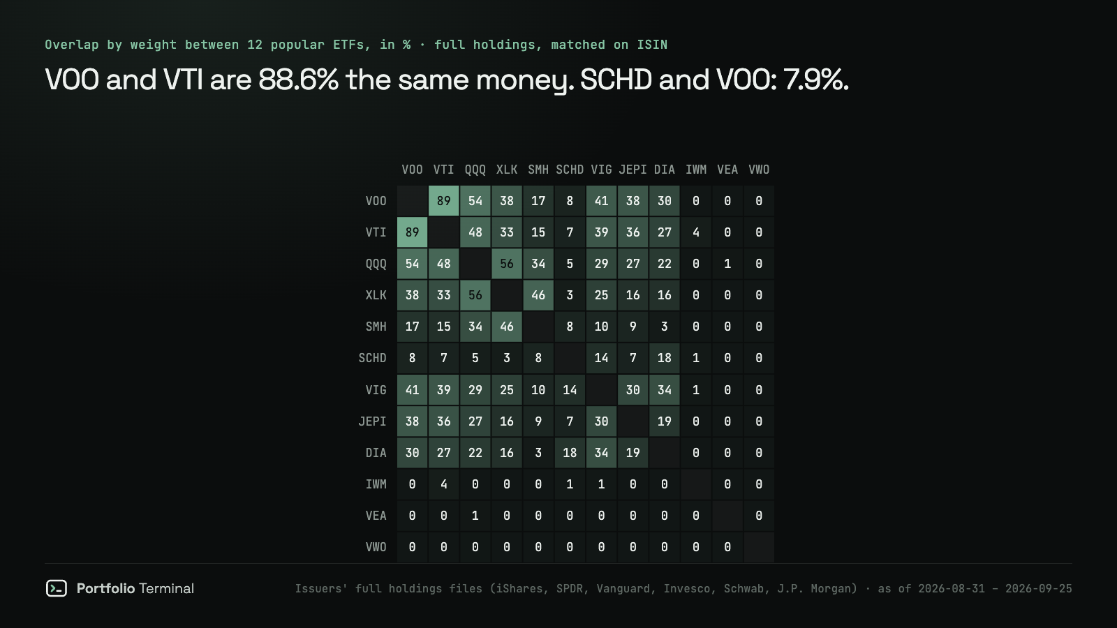 Heatmap of the overlap by weight between 12 popular ETFs, September 2026: VOO and VTI 89%, VOO and QQQ 54%, QQQ and XLK 56%, SMH and XLK 46%, SCHD and VOO 8%, and 0% between US funds and the international VEA and VWO