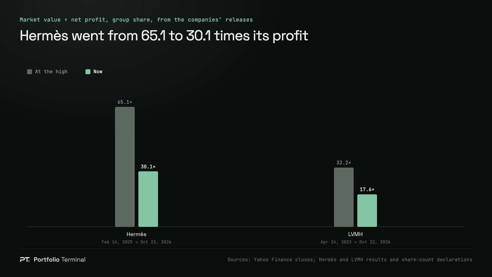 Paired bar chart of price-to-earnings ratios from the companies’ releases: Hermès at 65.1 times profit at its February 14, 2025 high and 30.1 on October 22, 2026; LVMH at 32.2 at its April 24, 2023 high and 17.6 now