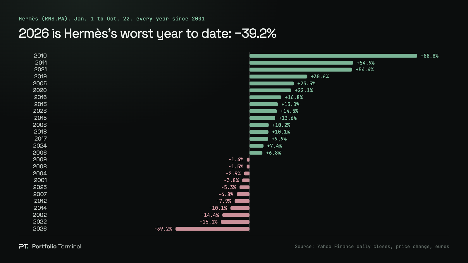 Bar chart of Hermès (RMS.PA) share price change from January 1 to October 22 in every year from 2001 to 2026: 2026 ranks last at −39.2%, after 2022 at −15.1%; the best was 2010 at +88.8%