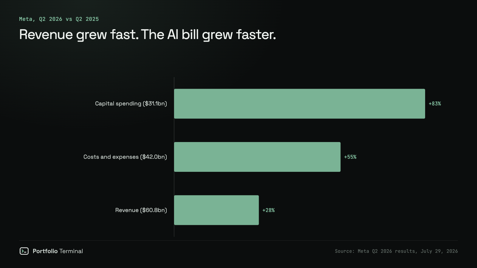 Horizontal bar chart of Meta’s growth from the second quarter of 2025 to the second quarter of 2026: capital spending up 83% to $31.1 billion, costs and expenses up 55% to $42.0 billion, and revenue up 28% to $60.8 billion