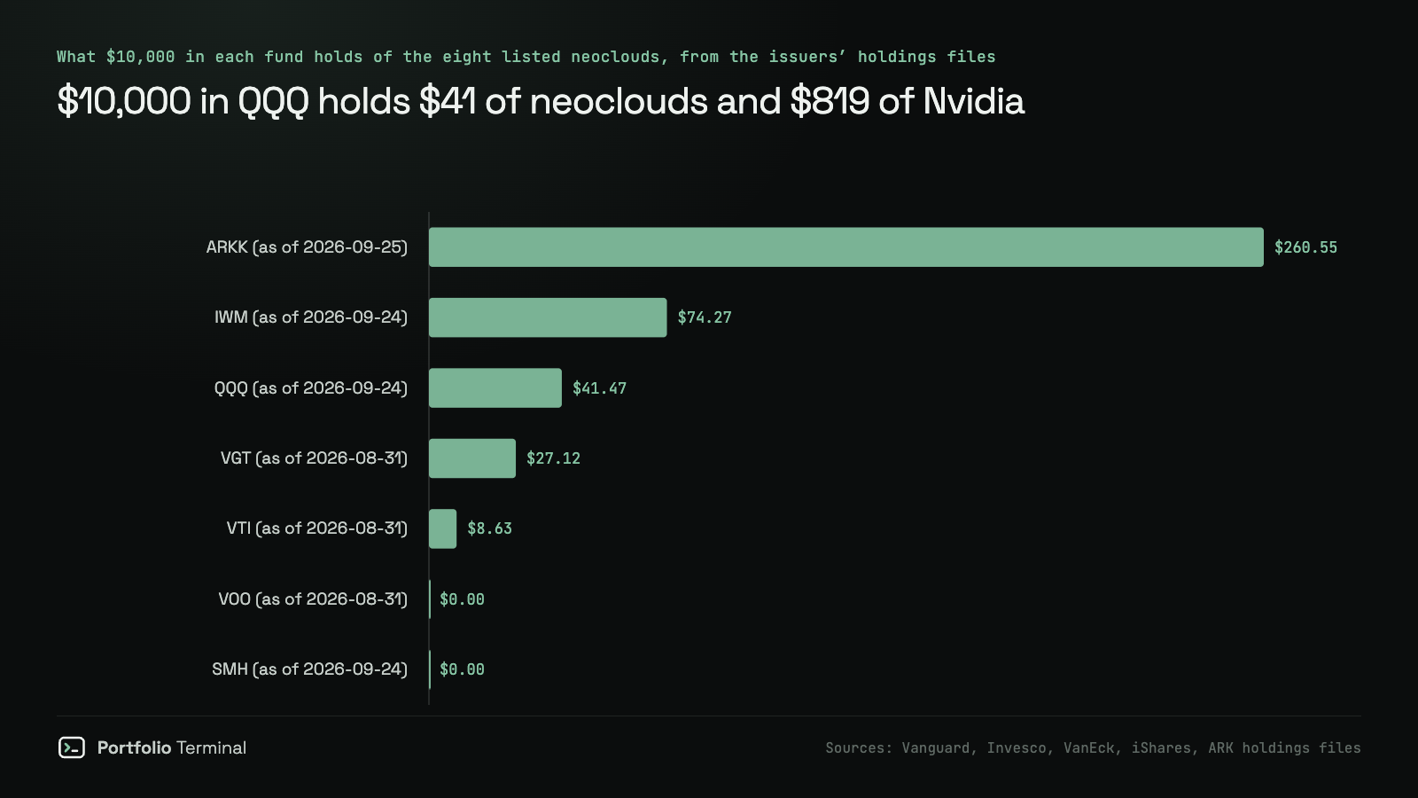 Bar chart of what $10,000 in each fund held of the eight listed neoclouds: ARKK $260.55, IWM $74.27, QQQ $41.47, VGT $27.12, VTI $8.63, VOO and SMH $0, from the issuers' holdings files of August and September 2026