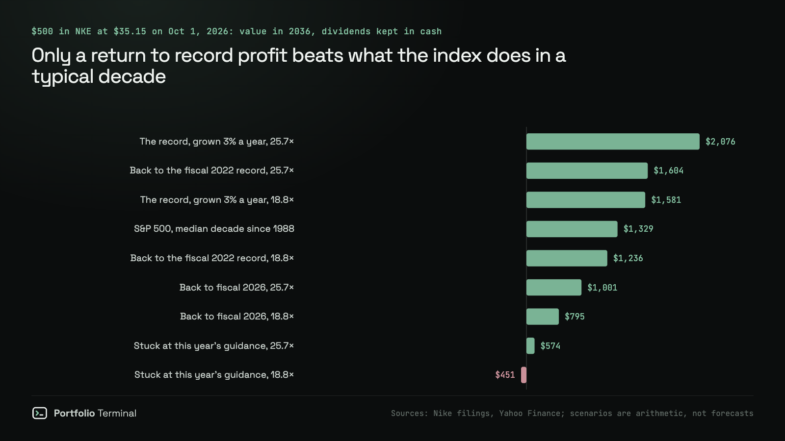 Horizontal bar chart of what $500 put into Nike at $35.15 on October 1, 2026 is worth in 2036 in eight scenarios, from $451 with profit stuck at this year's guidance and a P/E of 18.8 to $2,076 with the record profit grown 3% a year at 25.7, against $1,329 for the S&P 500's median decade