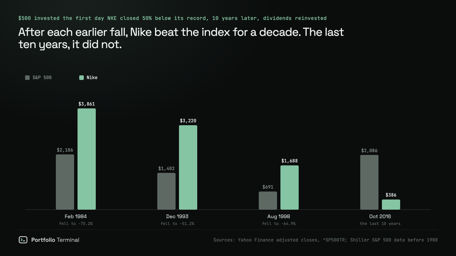 Paired bar chart of what $500 became ten years after Nike first closed 50% under its record: $3,861 against $2,106 for the S&P 500 from February 1984, $3,220 against $1,402 from December 1993, $1,688 against $691 from August 1998, and $386 against $2,086 over the last ten years from October 2016