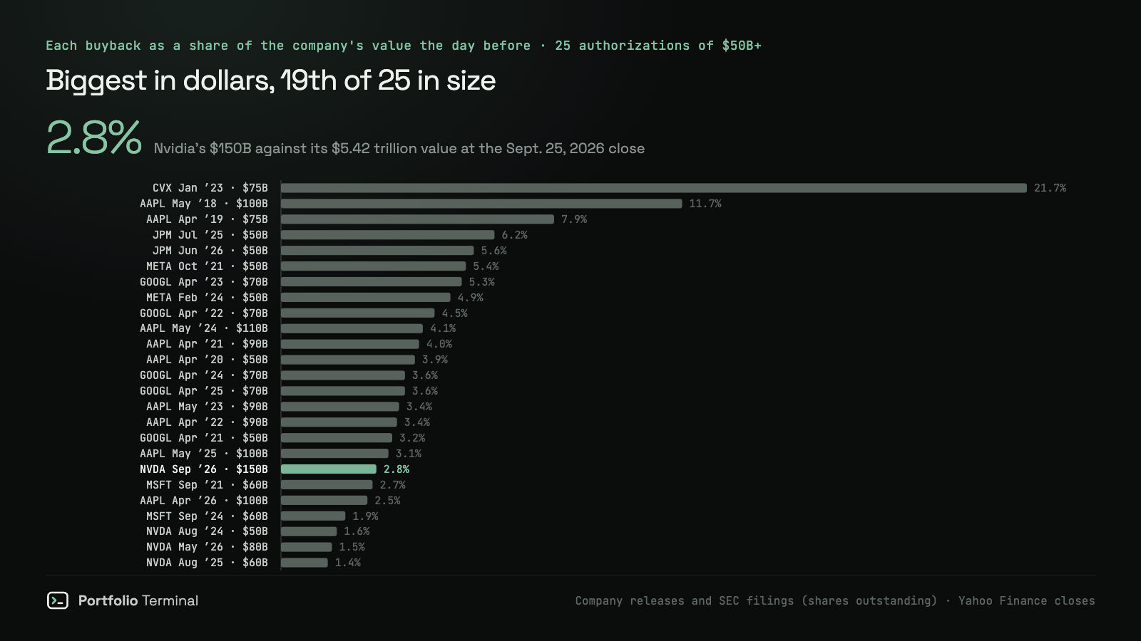 Horizontal bar chart of 25 buyback authorizations of $50 billion or more since 2018, each as a share of the company's market value the day before: Chevron January 2023 at 21.7% leads, Nvidia's $150 billion of September 2026 is 2.8%, 19th of 25