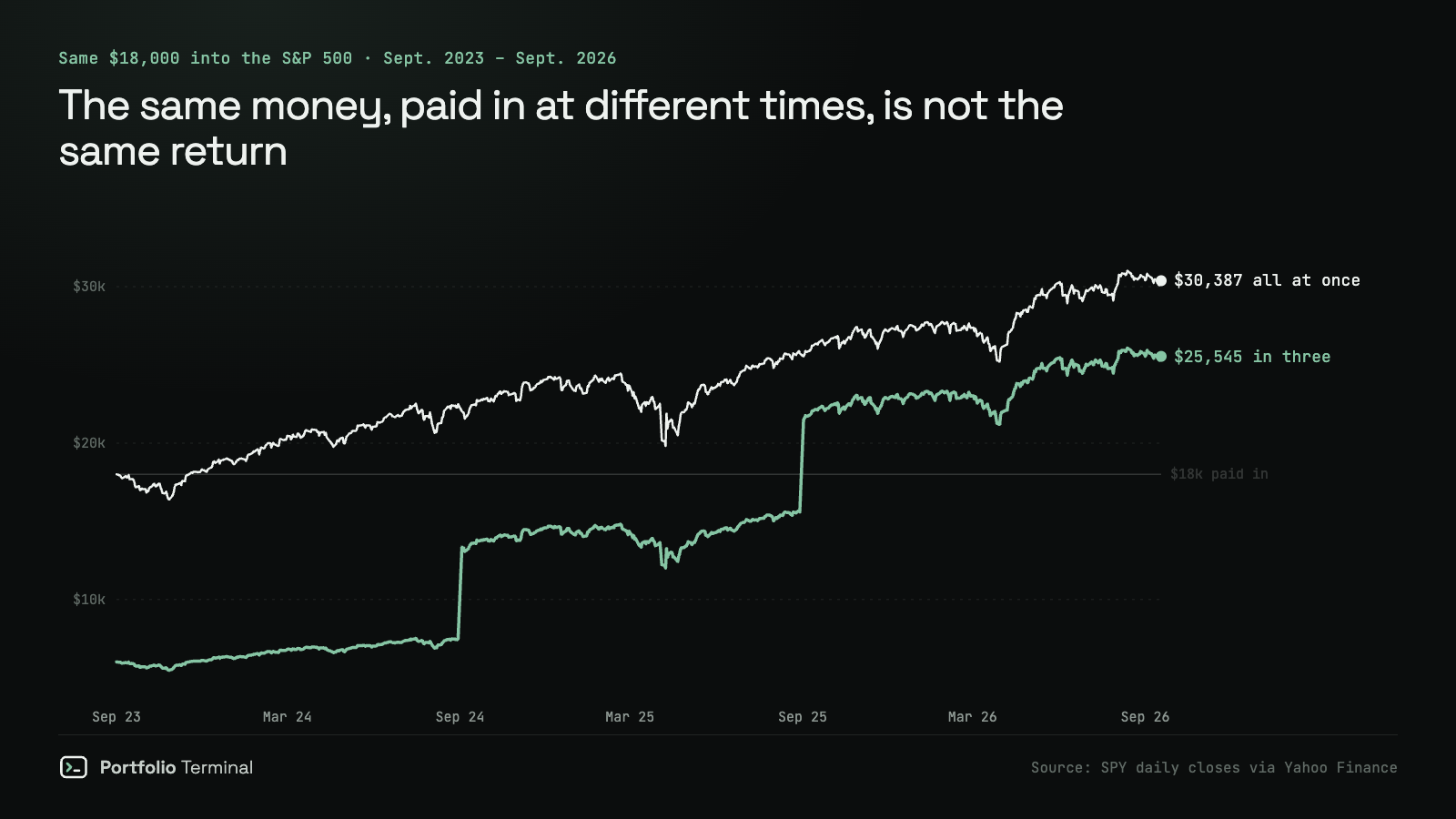 The same $18,000 into the S&P 500, paid in three instalments or all at once, tracked daily from September 2023 to September 2026.