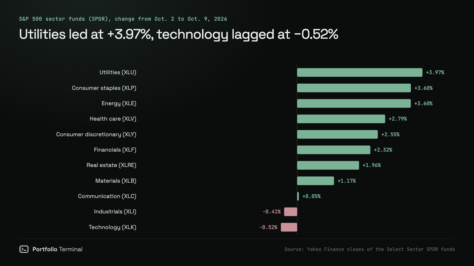 Bar chart of S&P 500 sector funds from October 2 to October 9, 2026: utilities XLU +3.97%, consumer staples XLP +3.60%, energy XLE +3.60%, health care XLV +2.79%, consumer discretionary XLY +2.55%, financials XLF +2.32%, real estate XLRE +1.96%, materials XLB +1.17%, communication XLC +0.05%, industrials XLI −0.41%, technology XLK −0.52%