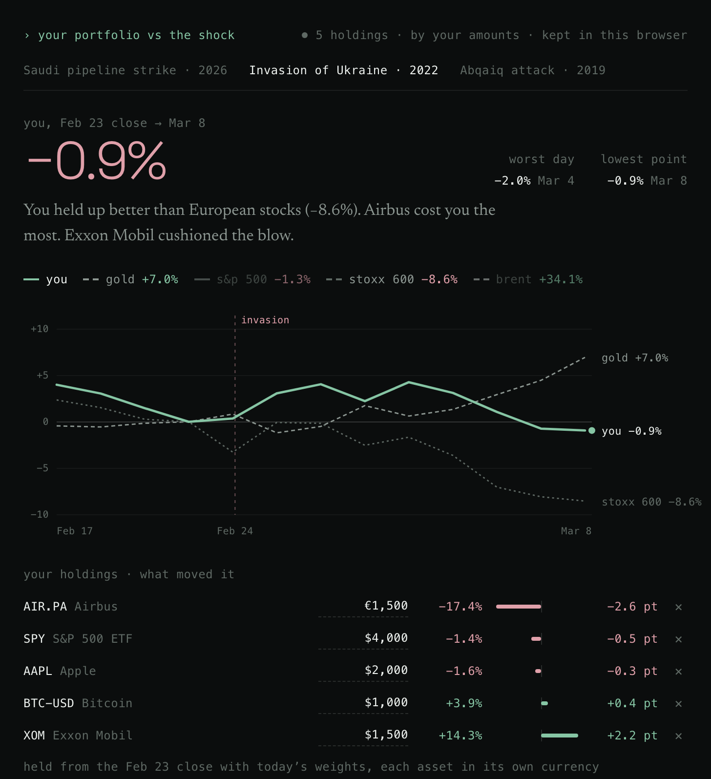 The shock replay run on an example portfolio of an S&P 500 ETF, Apple, Airbus, Exxon Mobil and bitcoin through the invasion of Ukraine, February 23 to March 8, 2022: the portfolio ends down 0.9% while the STOXX 600 fell 8.6% and gold rose 7.0%; Airbus cost 2.6 points and Exxon Mobil added 2.2
