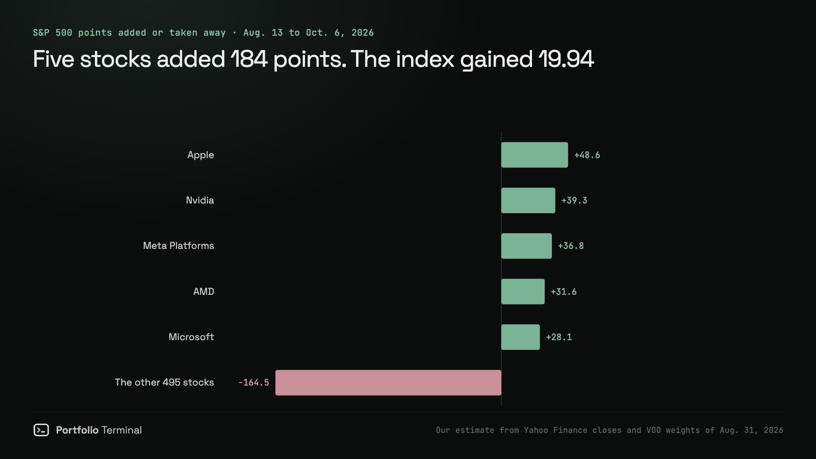 Horizontal bar chart of S&P 500 points added from August 13 to October 6, 2026: Apple +48.6, Nvidia +39.3, Meta Platforms +36.8, AMD +31.6 and Microsoft +28.1, against −164.5 for the other 495 stocks together, for an index gain of 19.94 points
