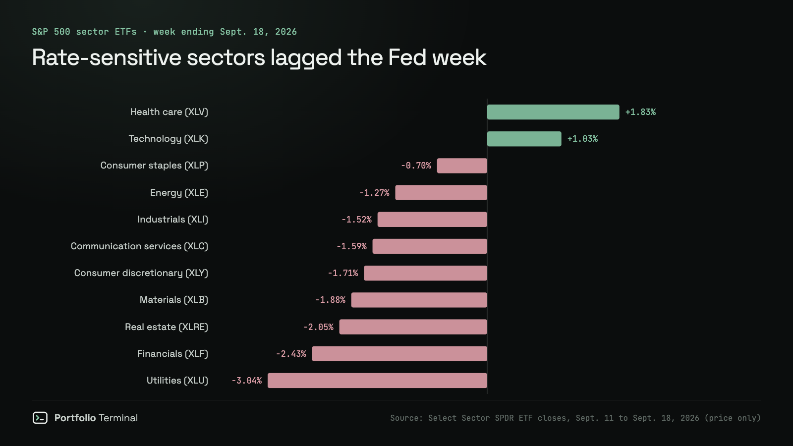Horizontal bar chart of S&P 500 sector ETF returns for the week ending September 18, 2026: health care +1.83%, technology +1.03%, consumer staples −0.70%, energy −1.27%, industrials −1.52%, communication services −1.59%, consumer discretionary −1.71%, materials −1.88%, real estate −2.05%, financials −2.43%, utilities −3.04%