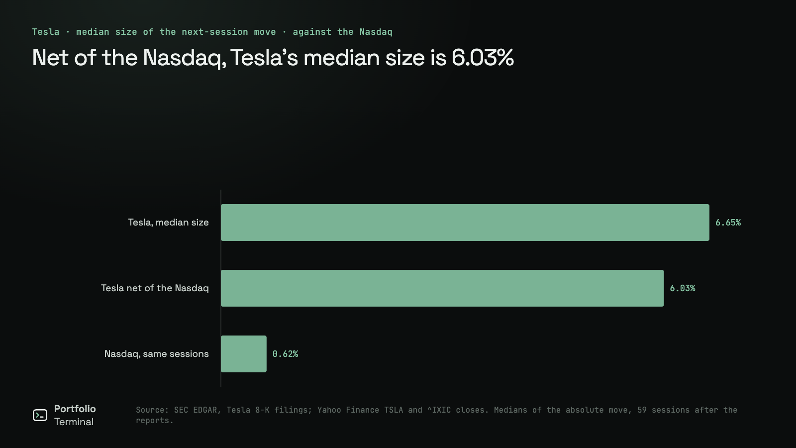 Bar chart of the median size of Tesla’s move after its results reports, compared with the same move net of the Nasdaq Composite and the Nasdaq’s own median size over the same sessions