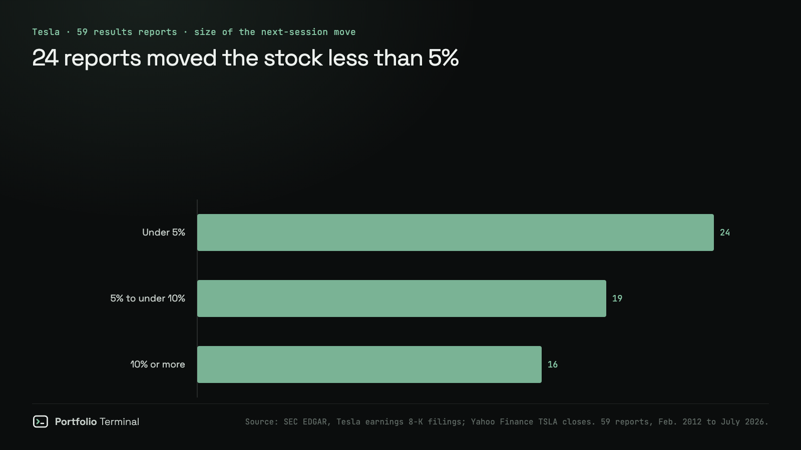 Bar chart of Tesla’s 59 results reports grouped by the size of the next-session move: 24 under 5%, 19 from 5% to under 10%, and 16 at 10% or more