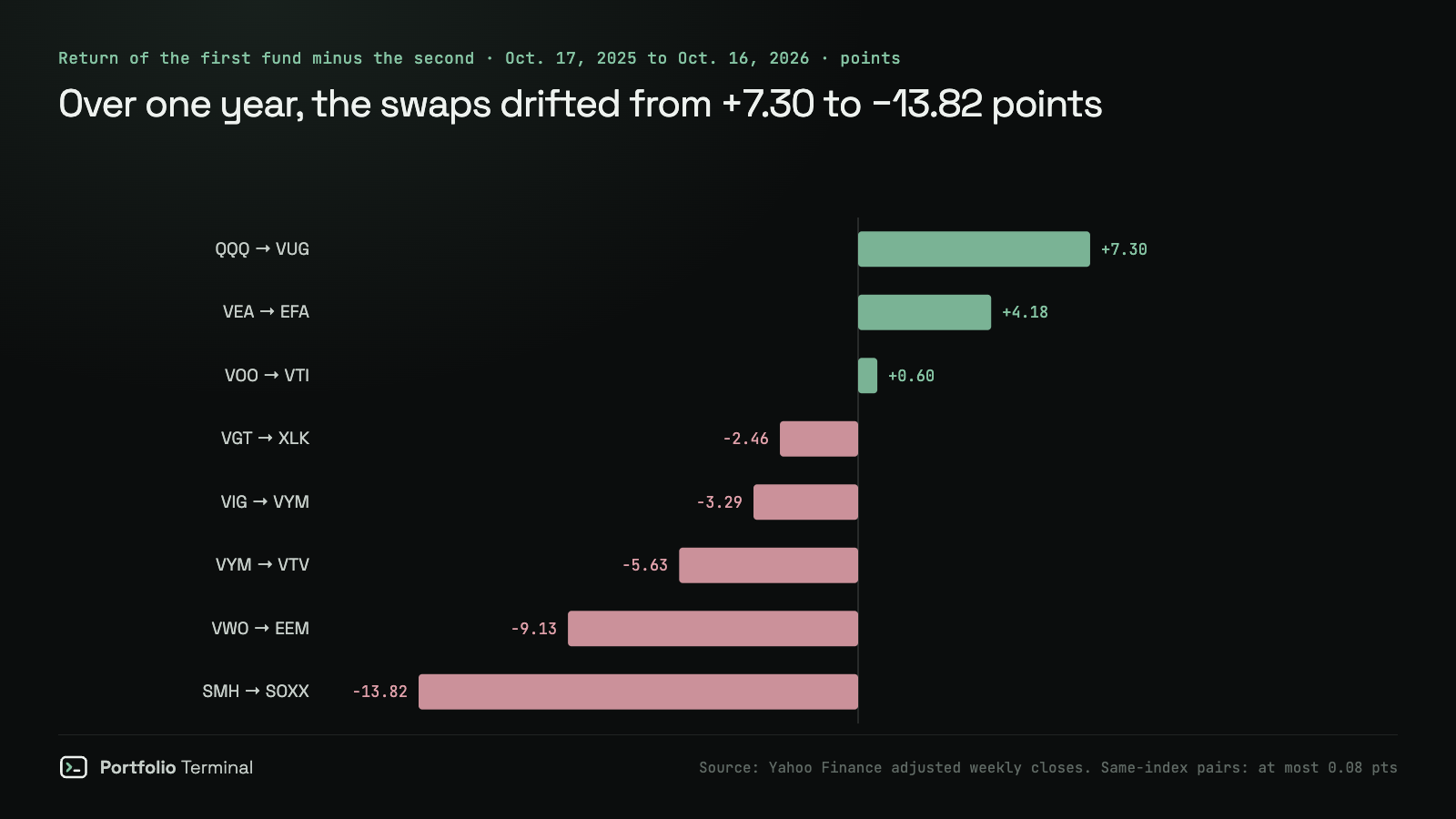 Barres du rendement sur un an du premier ETF moins celui du second, du 17 octobre 2025 au 16 octobre 2026, en points : QQQ moins VUG +7,30, VEA moins EFA +4,18, VOO moins VTI +0,60, VGT moins XLK −2,46, VIG moins VYM −3,29, VYM moins VTV −5,63, VWO moins EEM −9,13, SMH moins SOXX −13,82