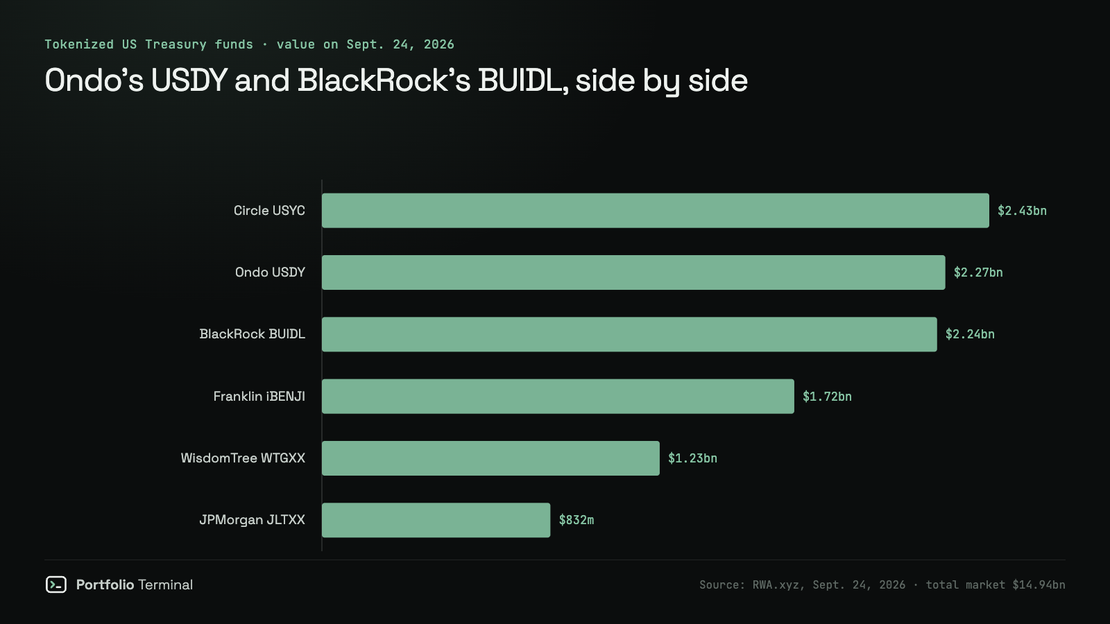 Horizontal bar chart of the largest tokenized US Treasury funds on September 24, 2026: Circle USYC $2.43 billion, Ondo USDY $2.27 billion, BlackRock BUIDL $2.24 billion, Franklin Templeton iBENJI $1.72 billion, WisdomTree WTGXX $1.23 billion and JPMorgan JLTXX $832 million